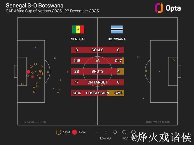 [小炮APP]竞彩资讯：塞内加尔近6场比赛攻入19球仅失2球